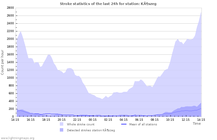 Grafikonok: Stroke statistics