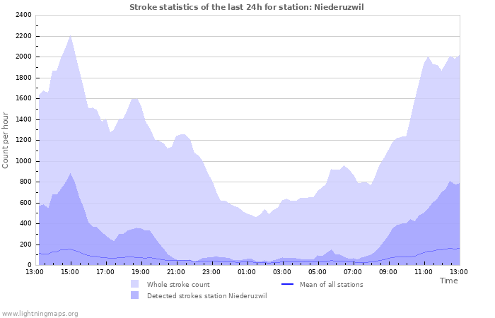 Grafikonok: Stroke statistics