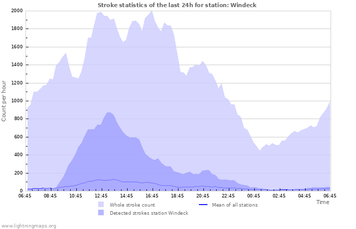 Grafikonok: Stroke statistics