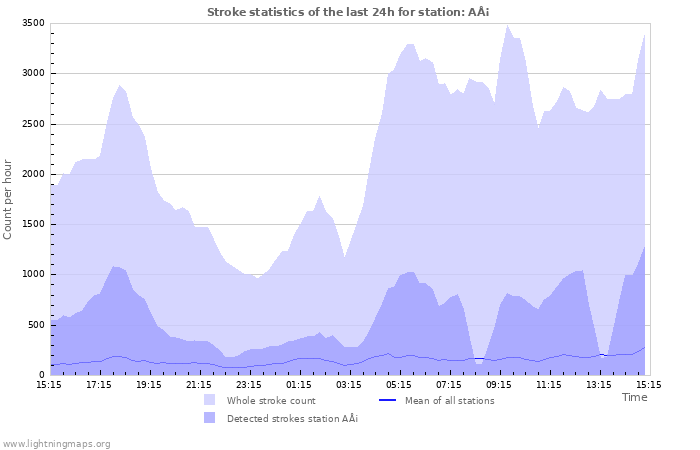 Grafikonok: Stroke statistics