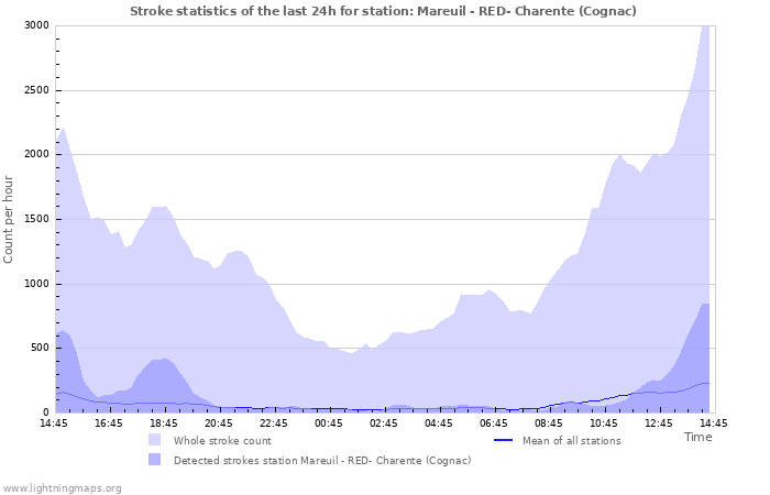 Grafikonok: Stroke statistics