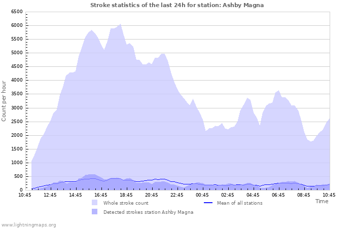 Grafikonok: Stroke statistics