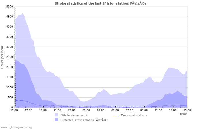 Grafikonok: Stroke statistics