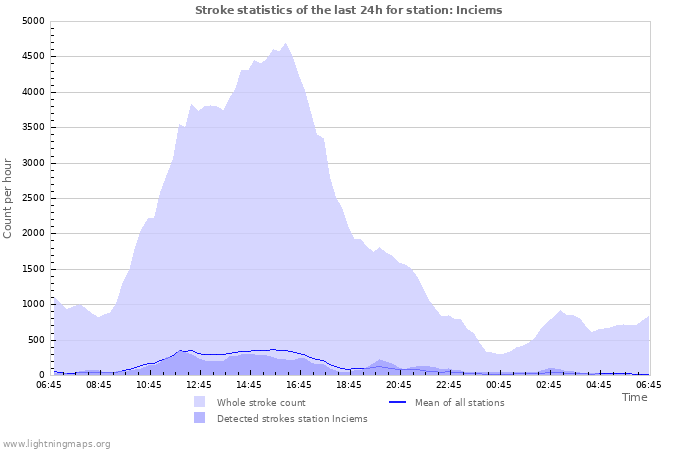 Grafikonok: Stroke statistics