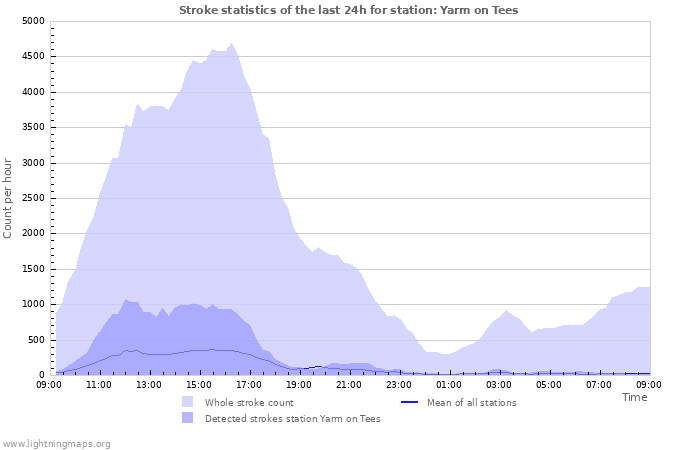 Grafikonok: Stroke statistics