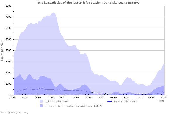 Grafikonok: Stroke statistics