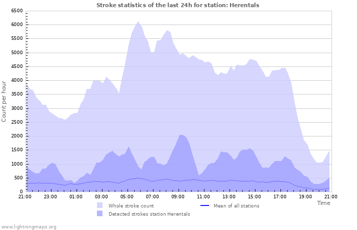 Grafikonok: Stroke statistics