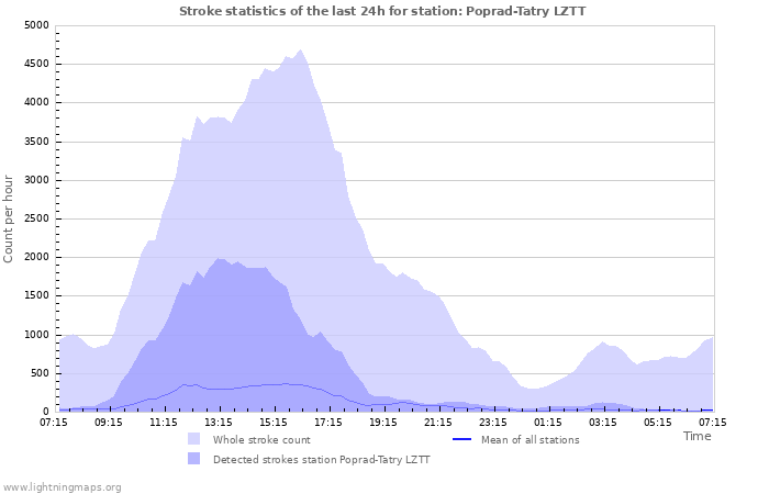 Grafikonok: Stroke statistics