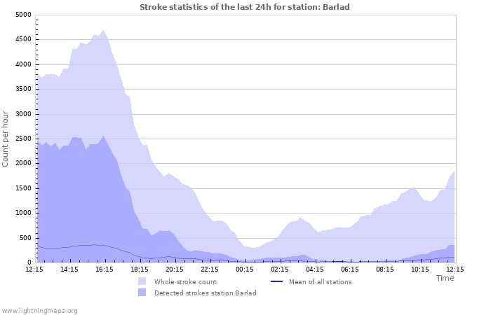 Grafikonok: Stroke statistics