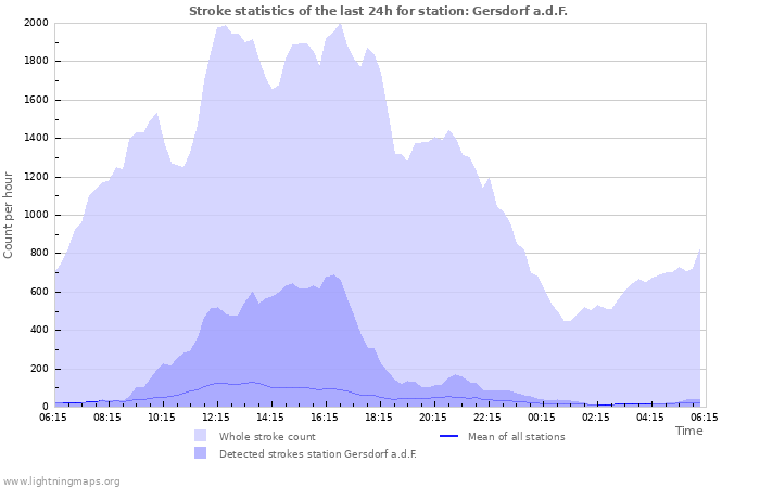 Grafikonok: Stroke statistics