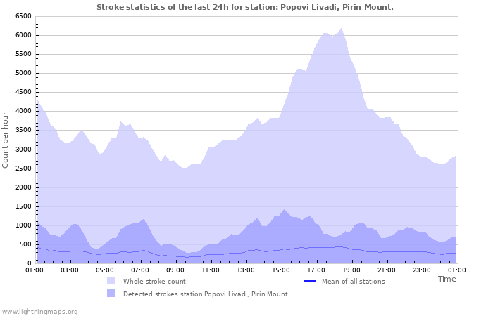 Grafikonok: Stroke statistics