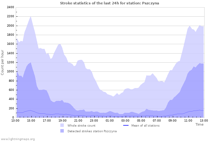 Grafikonok: Stroke statistics