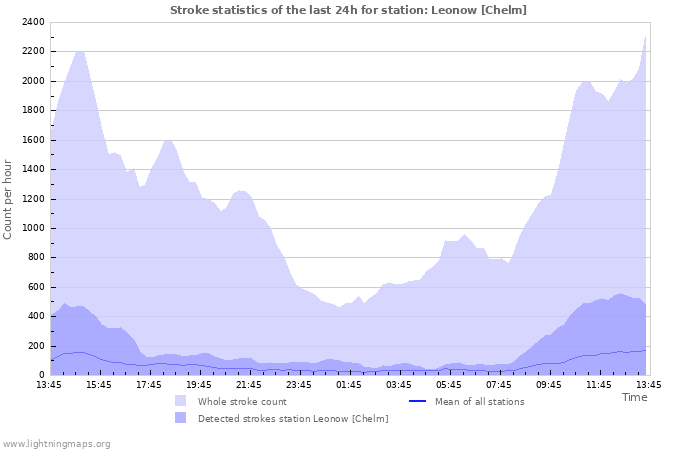 Grafikonok: Stroke statistics