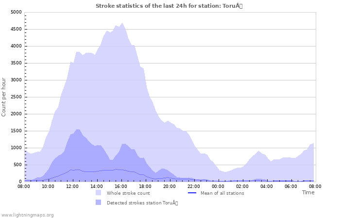 Grafikonok: Stroke statistics