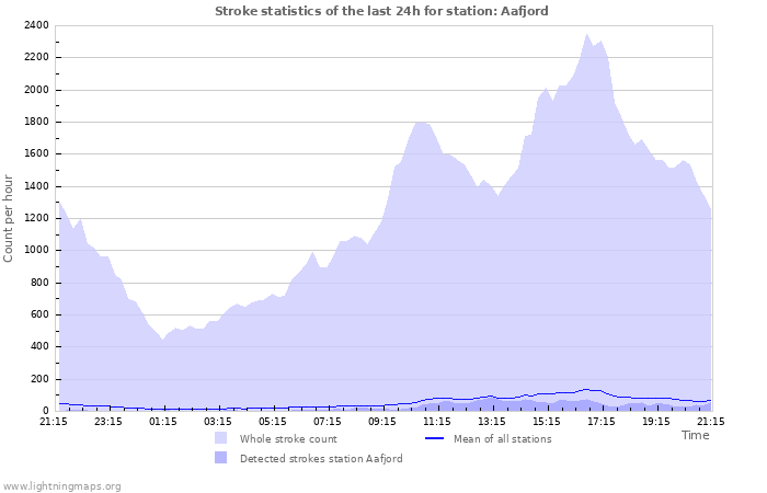 Grafikonok: Stroke statistics