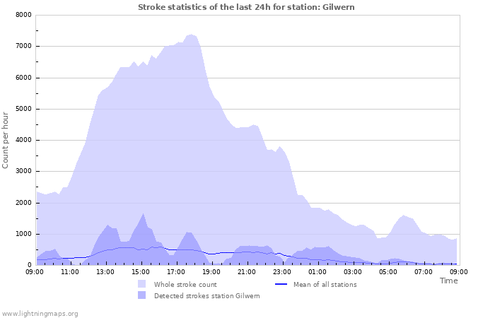 Grafikonok: Stroke statistics