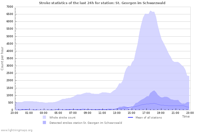 Grafikonok: Stroke statistics