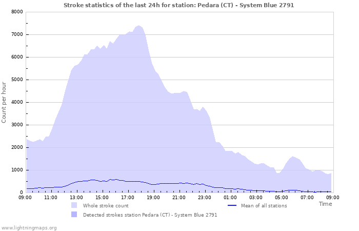 Grafikonok: Stroke statistics