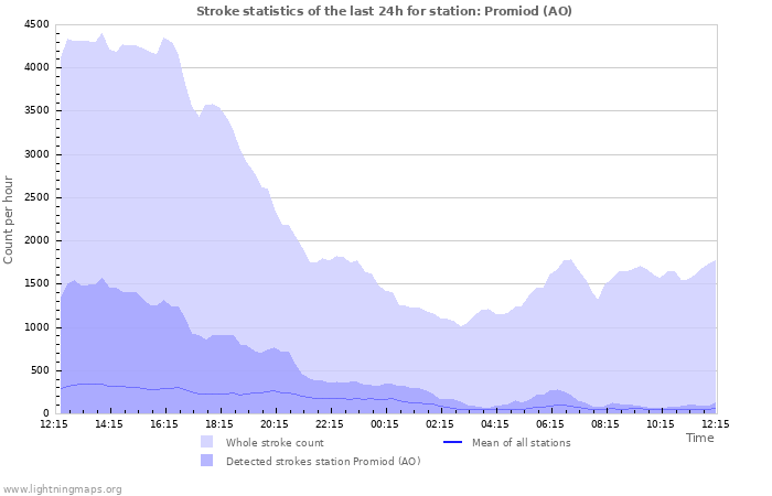 Grafikonok: Stroke statistics