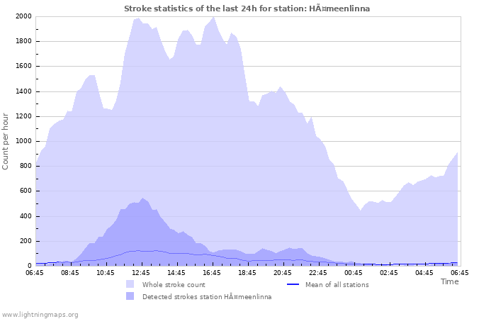 Grafikonok: Stroke statistics