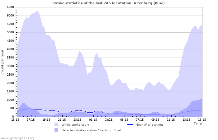 Grafikonok: Stroke statistics