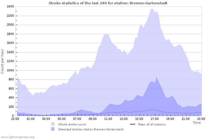 Grafikonok: Stroke statistics