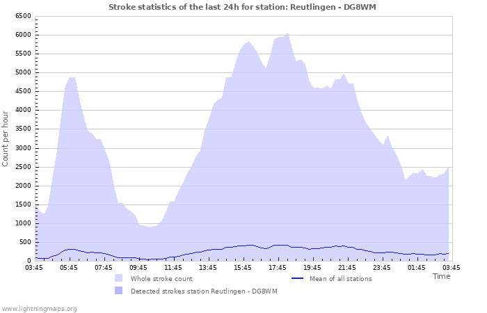 Grafikonok: Stroke statistics