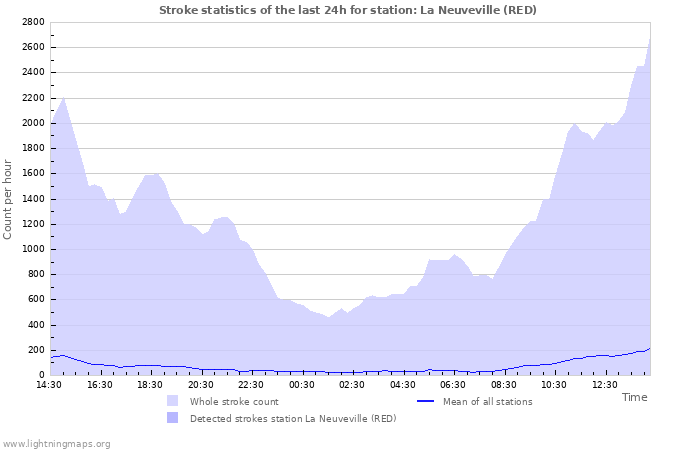 Grafikonok: Stroke statistics