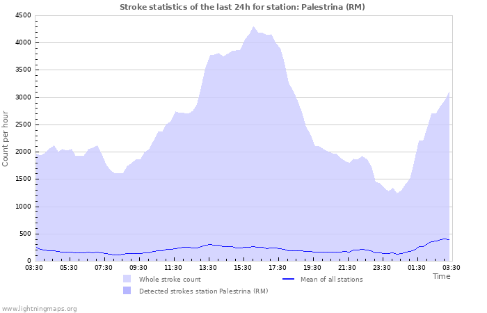 Grafikonok: Stroke statistics