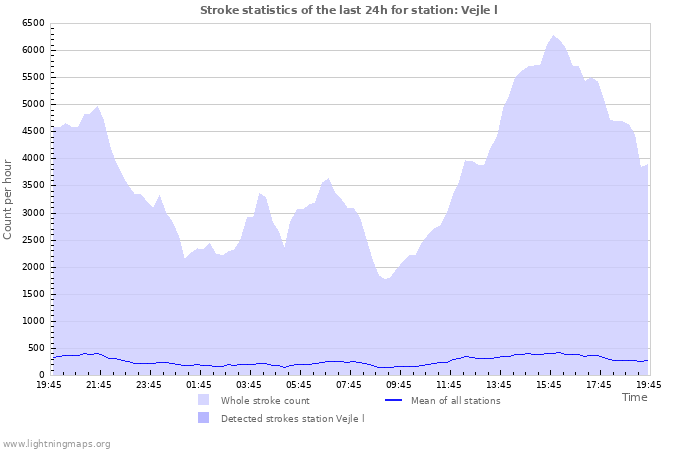 Grafikonok: Stroke statistics