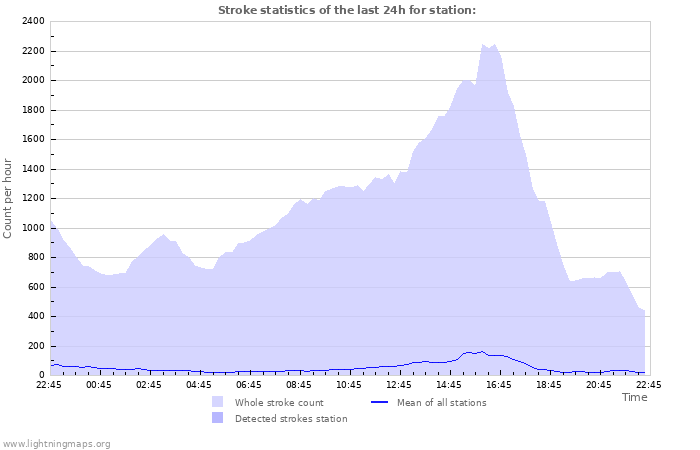 Grafikonok: Stroke statistics