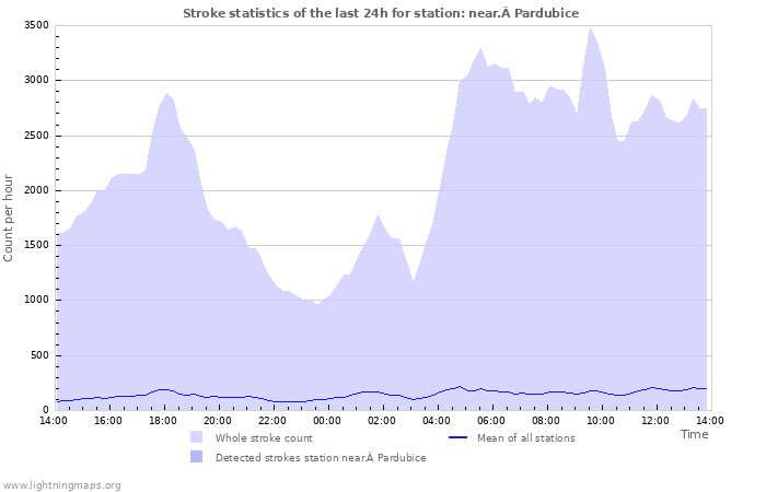 Grafikonok: Stroke statistics