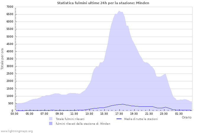 Grafico: Statistica fulmini