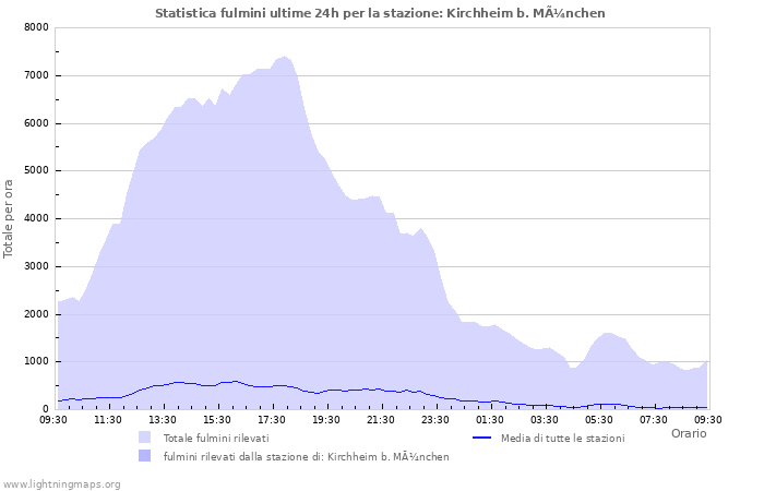 Grafico: Statistica fulmini