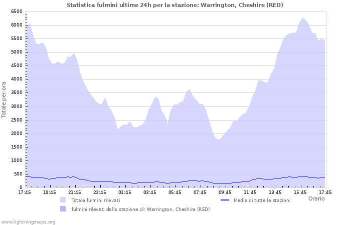 Grafico: Statistica fulmini