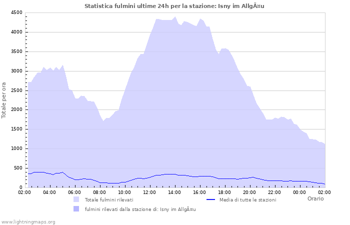 Grafico: Statistica fulmini