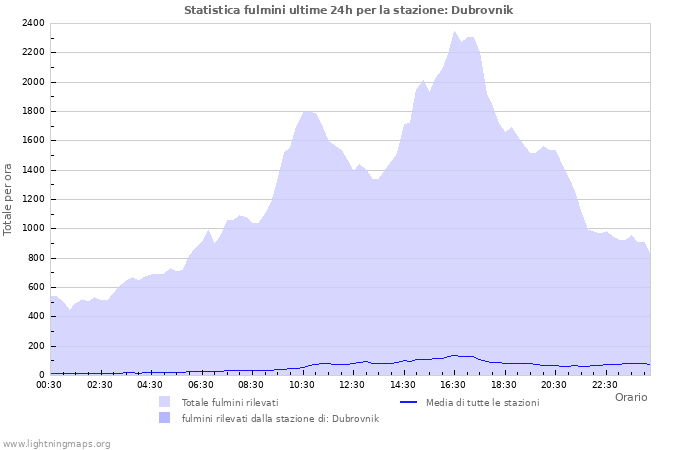 Grafico: Statistica fulmini