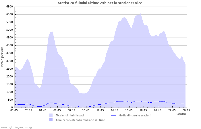 Grafico: Statistica fulmini