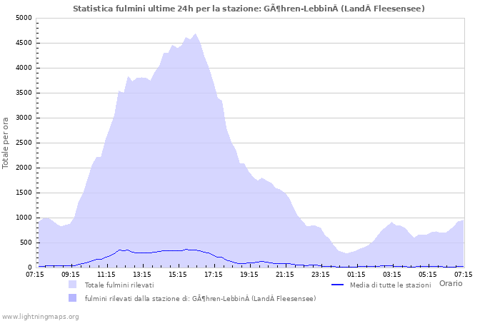 Grafico: Statistica fulmini