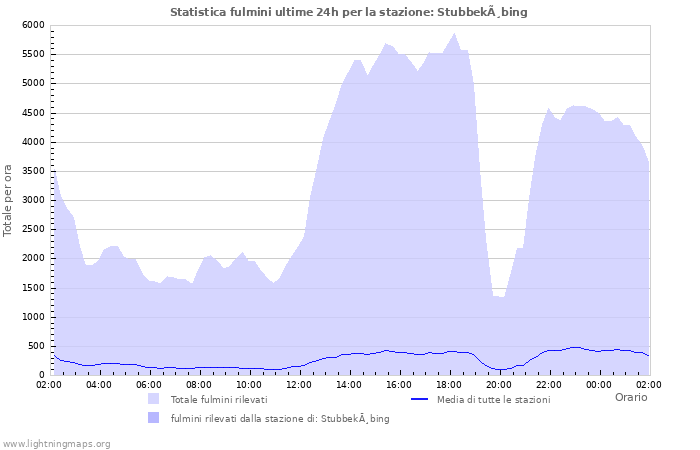 Grafico: Statistica fulmini