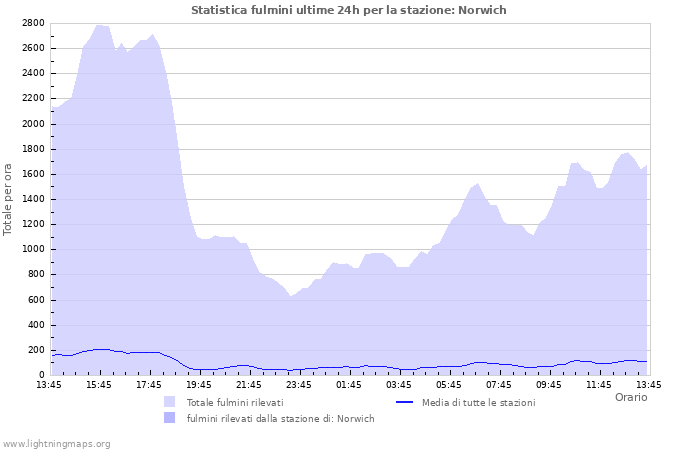 Grafico: Statistica fulmini