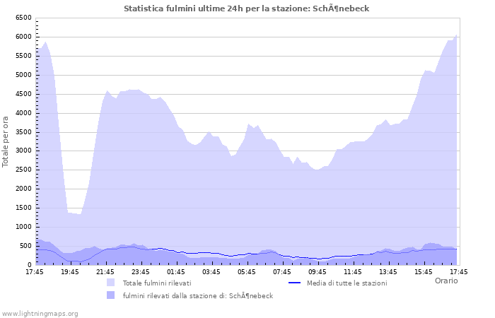 Grafico: Statistica fulmini