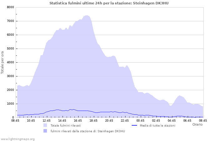 Grafico: Statistica fulmini