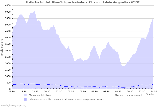 Grafico: Statistica fulmini