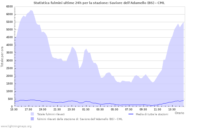 Grafico: Statistica fulmini