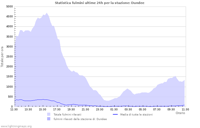 Grafico: Statistica fulmini