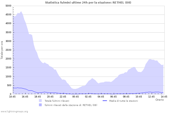 Grafico: Statistica fulmini