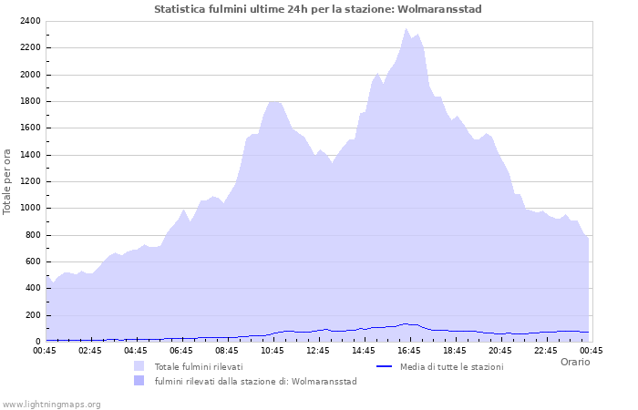 Grafico: Statistica fulmini