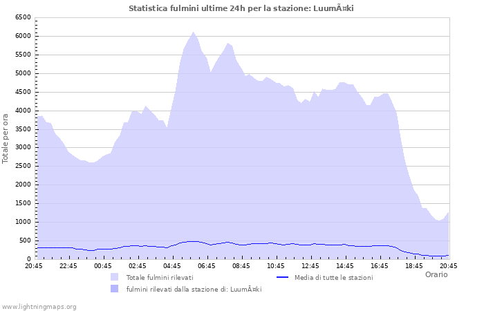 Grafico: Statistica fulmini