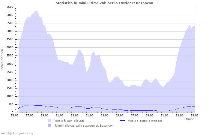 Grafico: Statistica fulmini